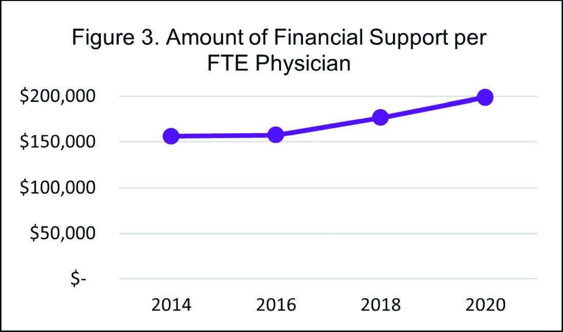 Amount of financial support per FTE physician